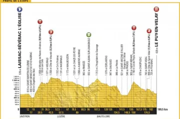 Profil 15. etapy Tour de France 2017
