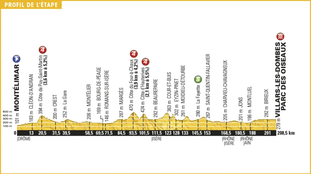 Profil 14. etapy Tour de France 2016