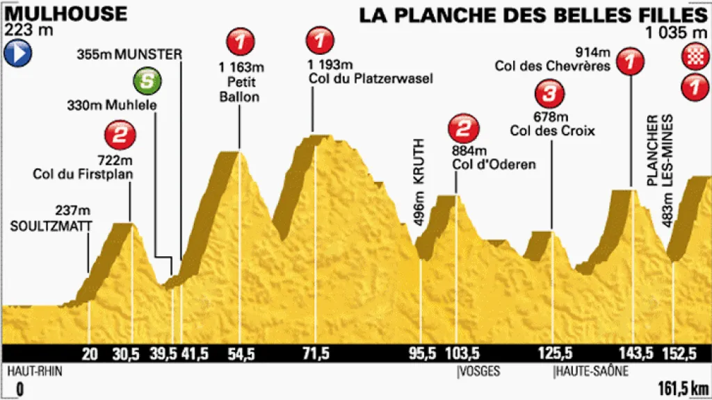 Profil desáté etapy Tour de France Mulhouse – La Planche des Belles Filles