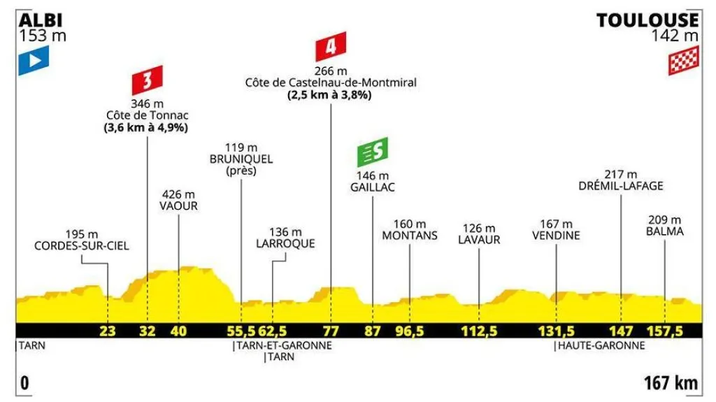Profil 11. etapy Tour de France 2019