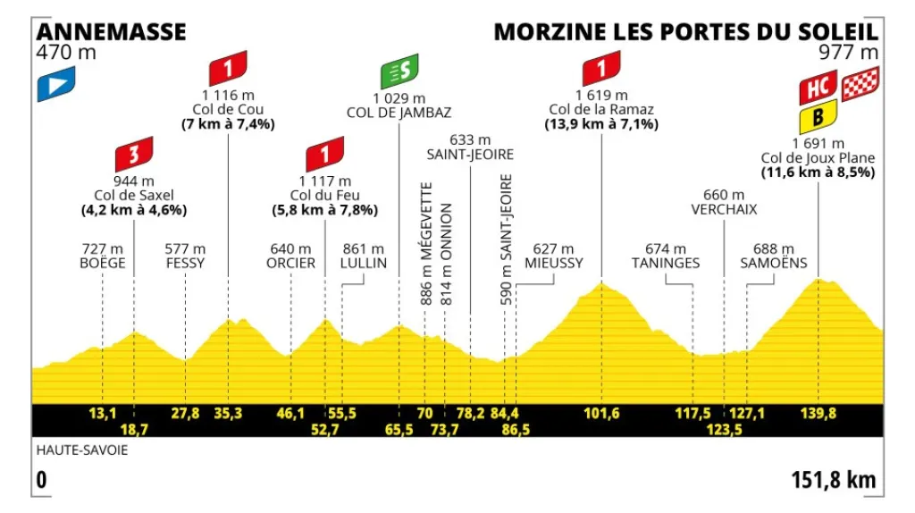 Profil 14. etapy Tour de France 2023
