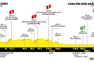 Profil 7. etapy Tour de France 2019