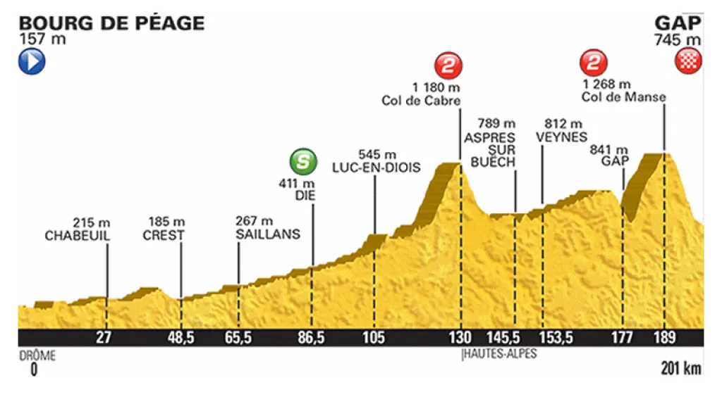 Profil 16. etapy Tour 2015