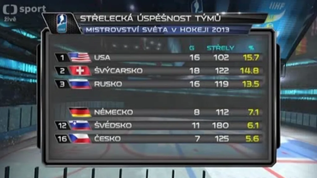 Český tým má nejhorší úspěšnost střelby ze všech týmů na MS