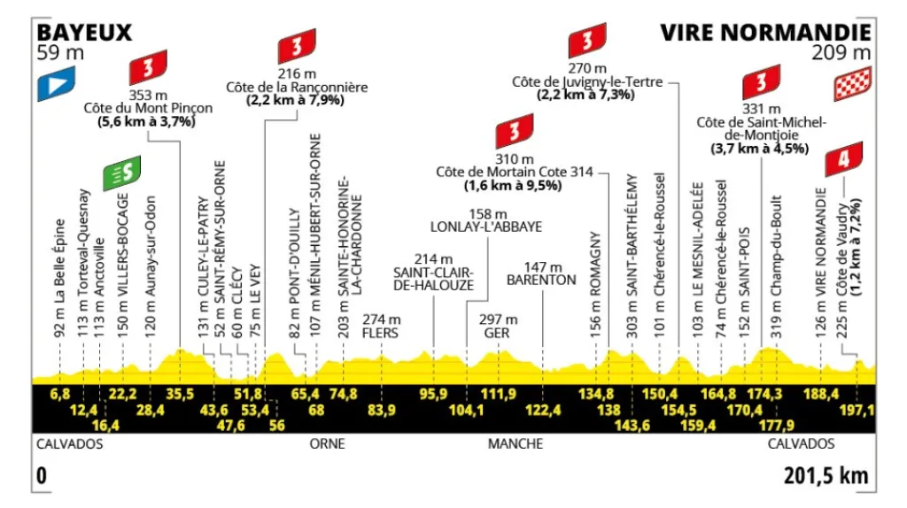 Profil 6. etapy Tour de France 2025