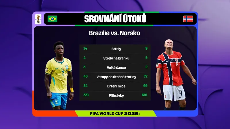 Srovnání útočné aktivity v utkání mezi Brazílií a Norskem
