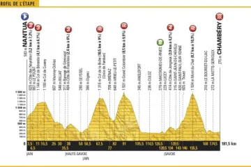 Profil 9. etapy Tour de France 2017