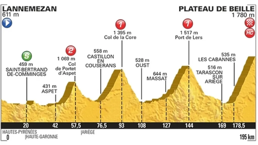 Profil 12. etapy Tour de France