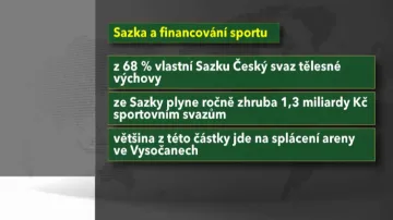 Sazka a financování sportu