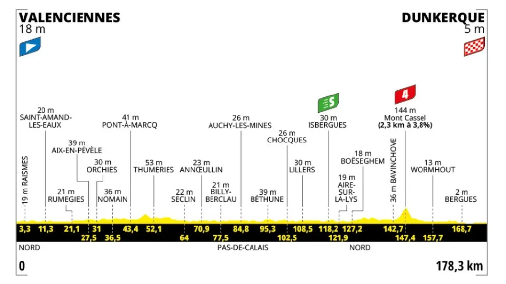 Profil 3. etapy Tour de France 2025