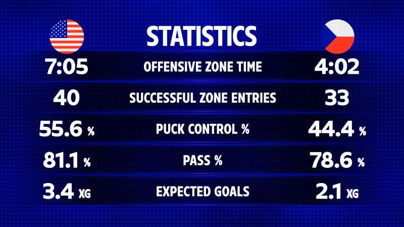 Statistiky čtvrtfinále USA – Česko