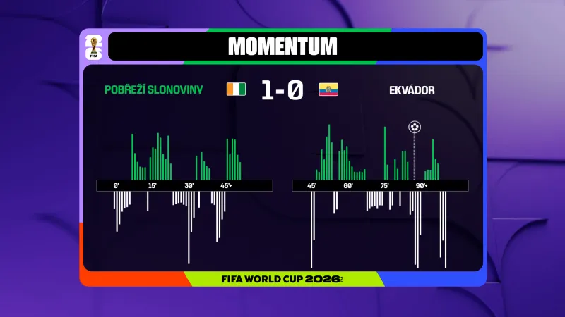 Momentum utkání Pobřeží slonoviny – Ekvádor