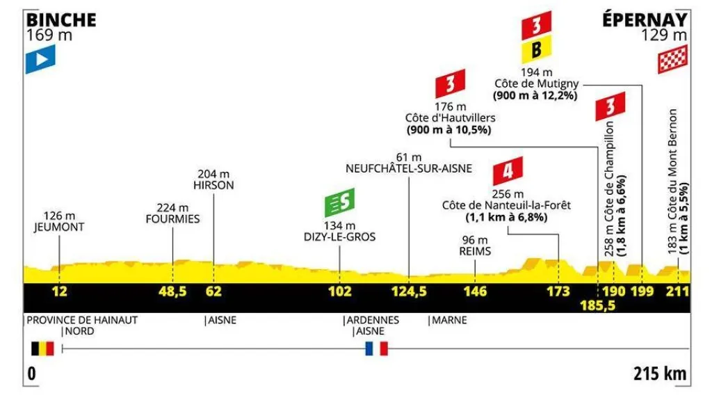 Profil 3. etapy Tour de France 2019