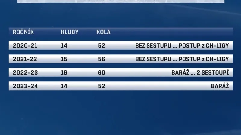 Návrh na příští čtyři sezony extraligy