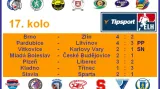 Výsledky 17. kola