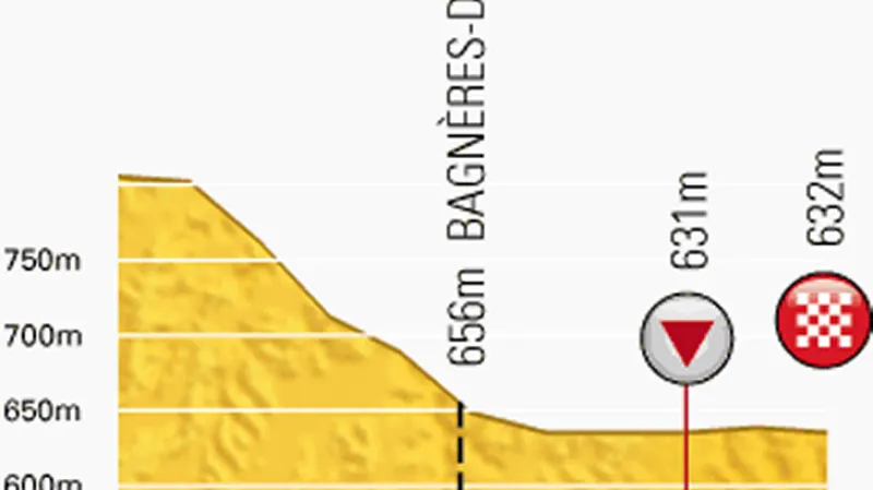 Profil finiše šestnácté etapy Tour de France Carcassone – Bagneres-de-Luchon