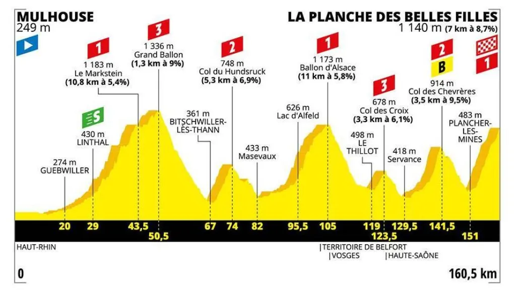 Profil 6. etapy Tour de France 2019