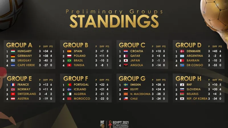 Výsledky základních skupin MS v Egyptě