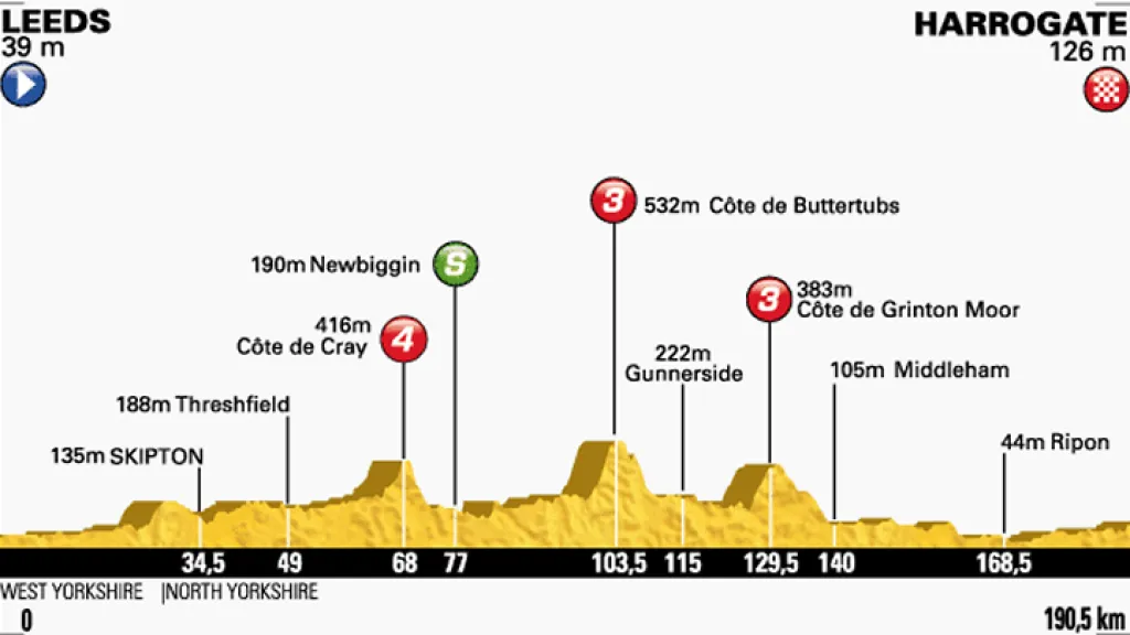 Profil první etapy Tour de France Leeds – Harrogate