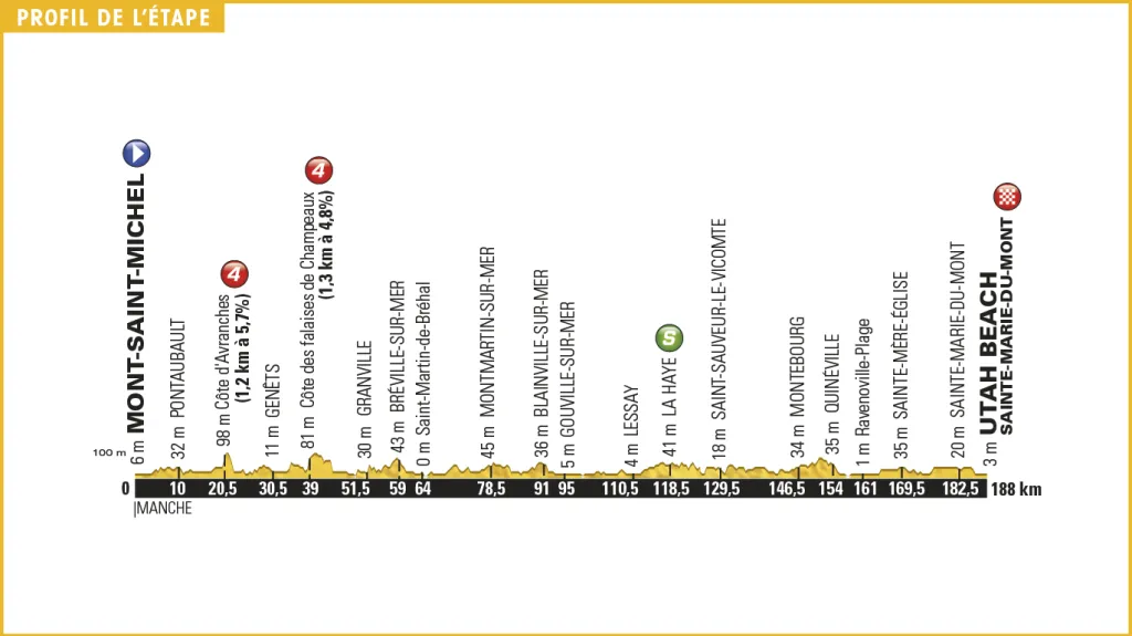 Profil 1. etapy Tour de France 2016