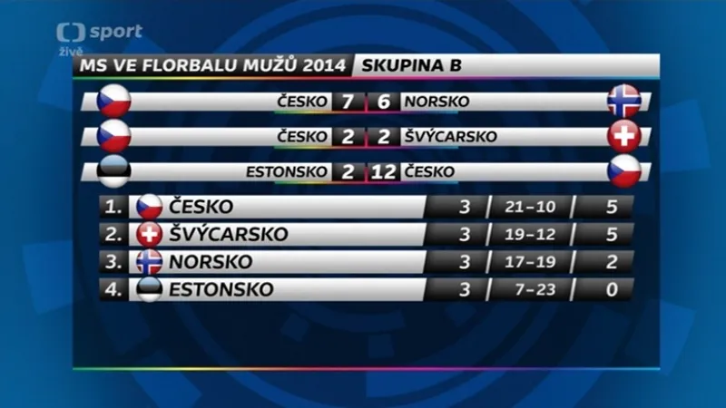 Sestřih utkání Estonsko - Česko