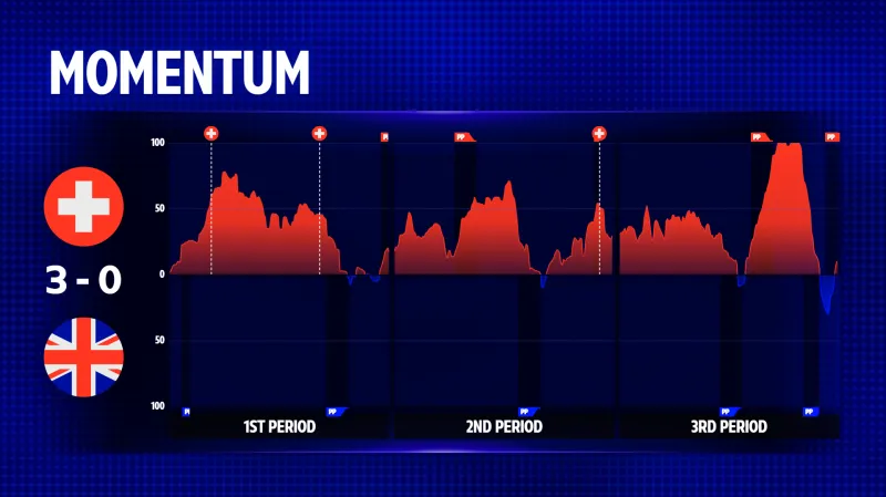 Momentum v utkání Švýcarsko – Velká Británie