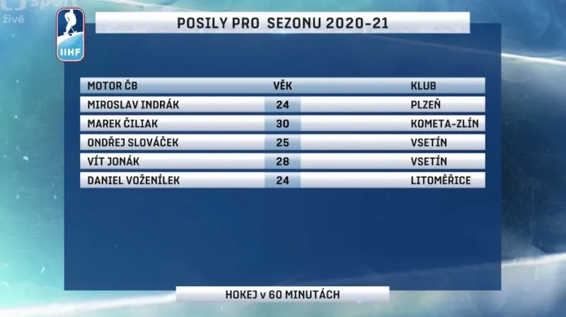 Posily Českých Budějovic pro extraligovou sezonu 2020–2021