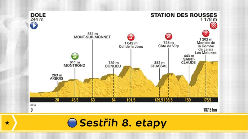 Sestřih 8. etapy Tour de France