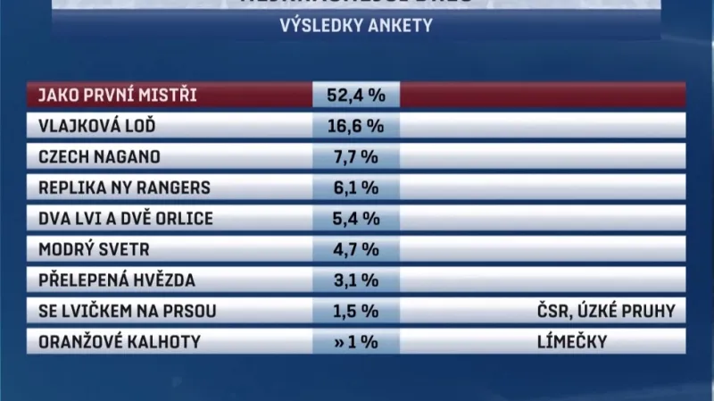 Výsledky ankety Nejkrásnější dres národního týmu