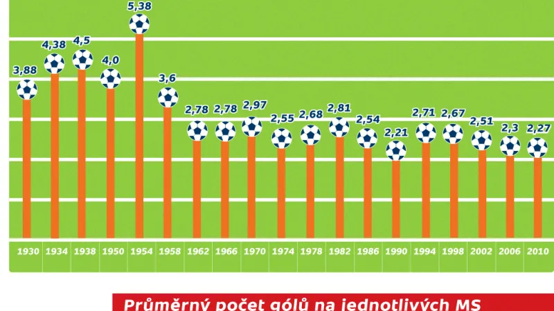 MS ve fotbale – statistiky
