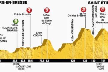 Profil dvanácté etapy Tour de France Bourg-en-Bresse – Saint-Étienne