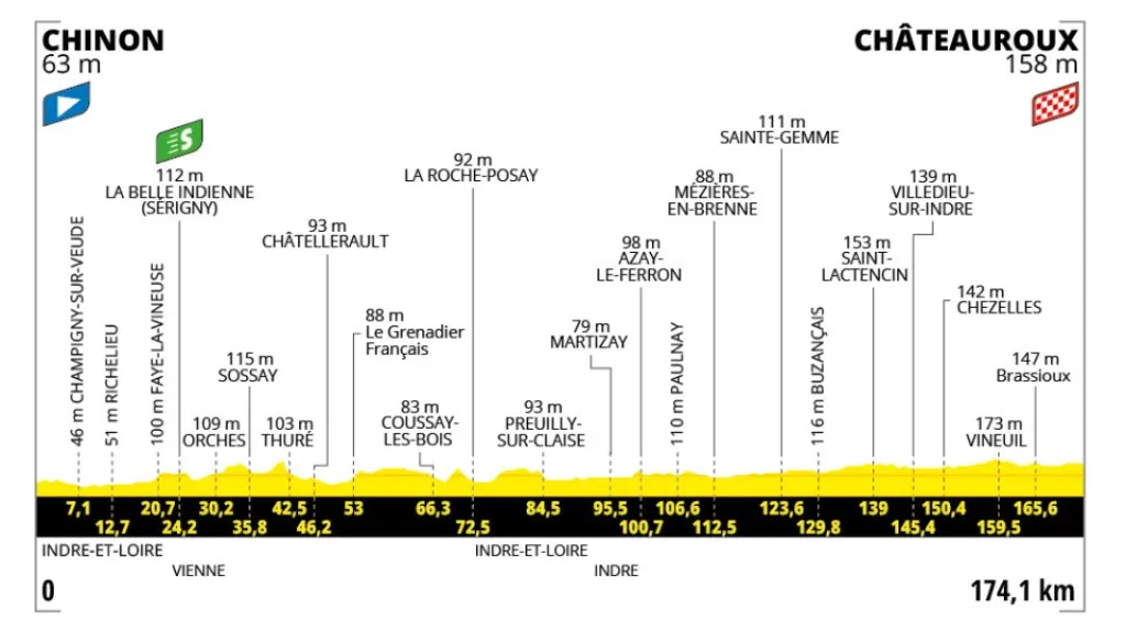 Profil 9. etapy Tour de France 2025