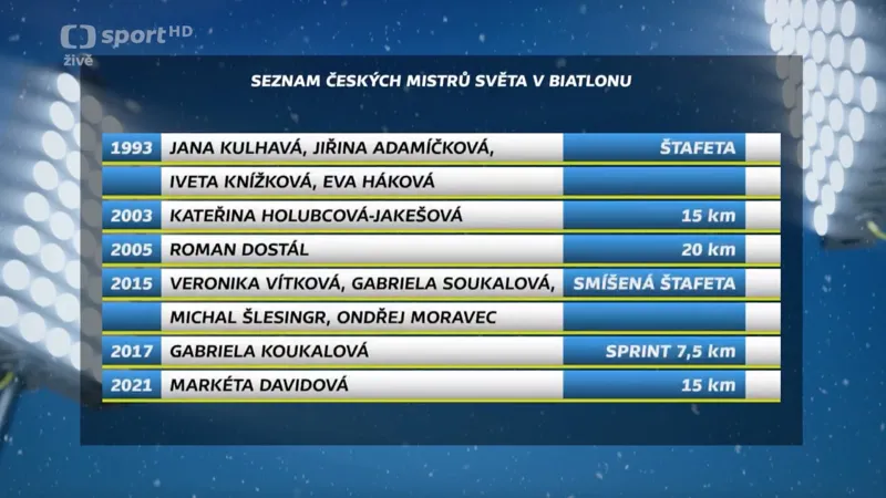 Čeští mistři světa v biatlonu