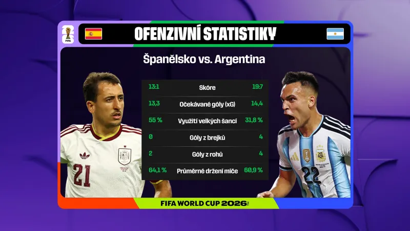 Srovnání ofenzivních statistik Španělska a Argentiny