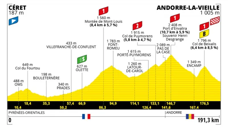 Profil 15. etapy Tour de France 2021
