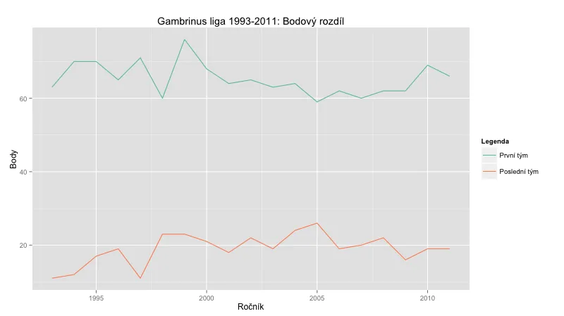 Počty bodů nejlepších a nejhorších týmů ligy