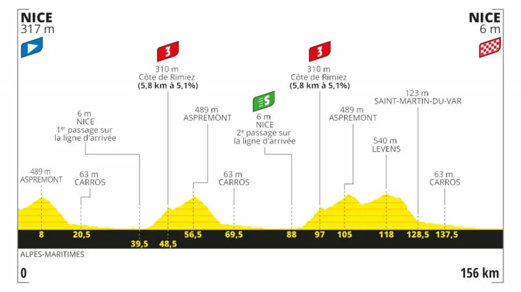 Profil 1. etapy Tour de France 2020
