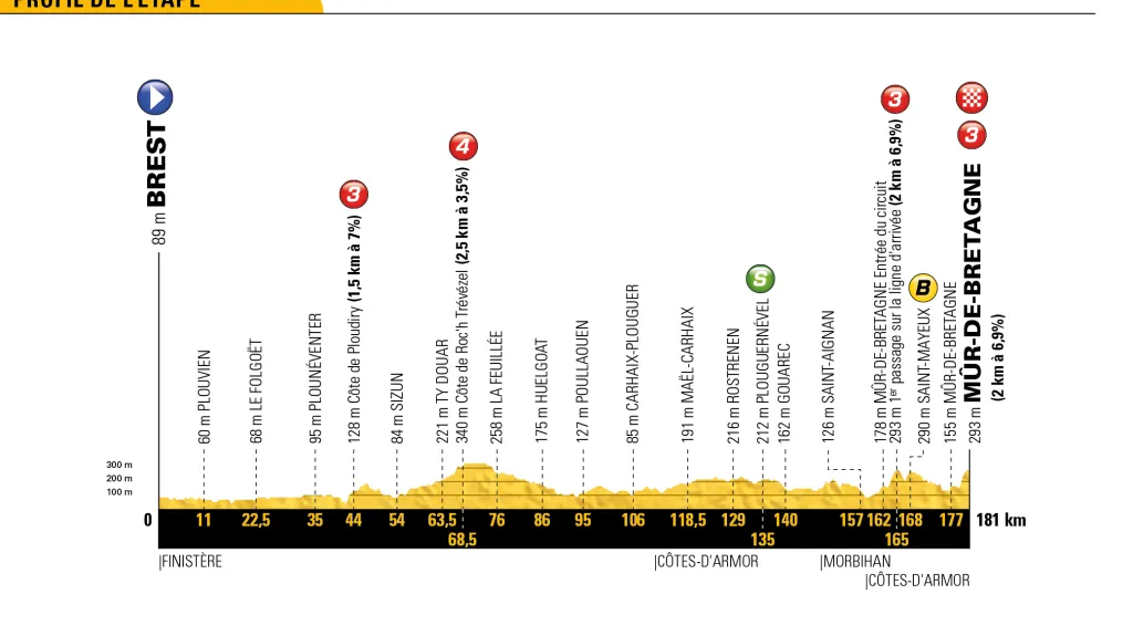 Profil 6. etapy Tour de France 2018