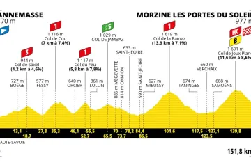 Profil 14. etapy Tour de France 2023