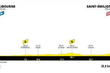 Profil 20. etapy Tour de France 2021