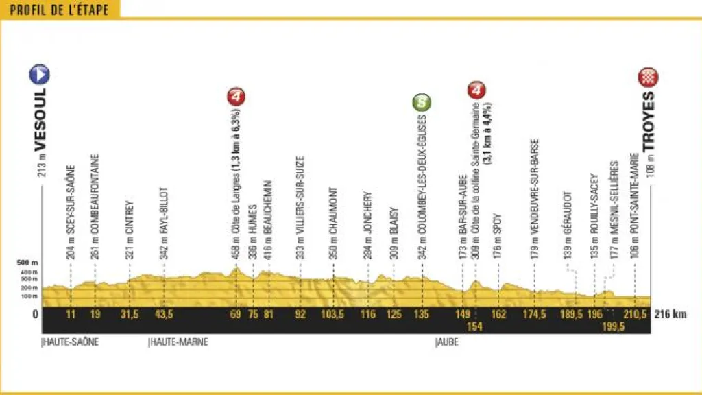 Profil 6. etapy Tour de France 2017