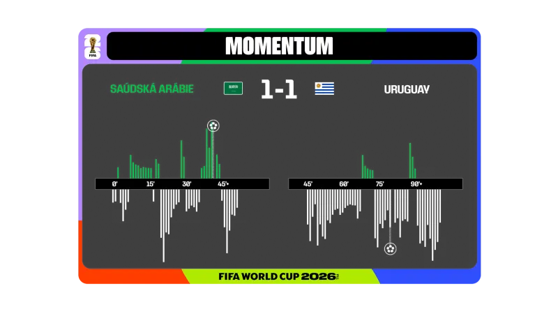 Momentum utkání Saúdská Arábie – Uruguay