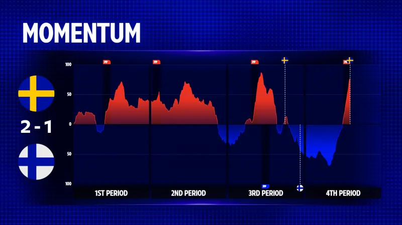 Vývoj utkání Švédsko – Finsko z pohledu iniciativy