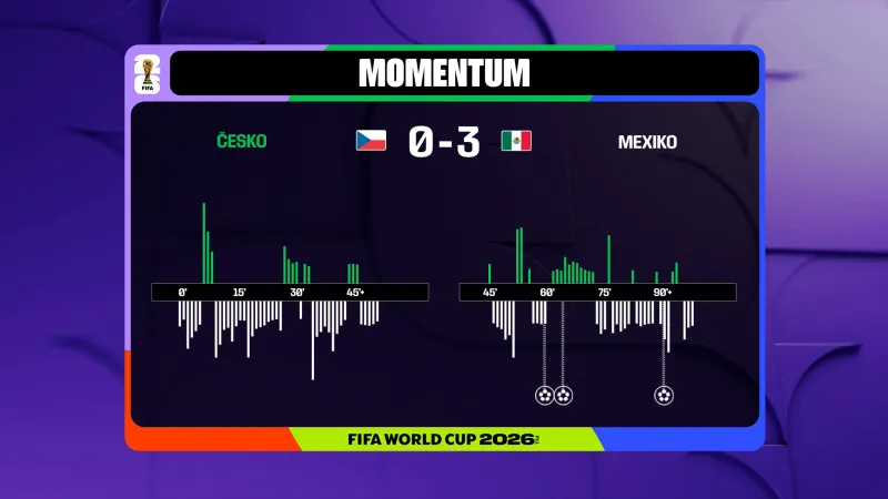 Momentum utkání Česko – Mexiko