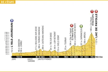 Profil 7. etapy Tour de France 2016