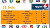 Výsledky 35. kola extraligy