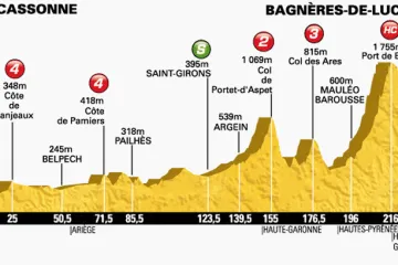 Profil šestnácté etapy Tour de France Carcassone – Bagneres-de-Luchon