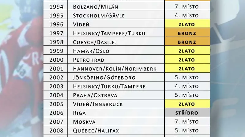 Umístění české reprezentace na MS od roku 1993