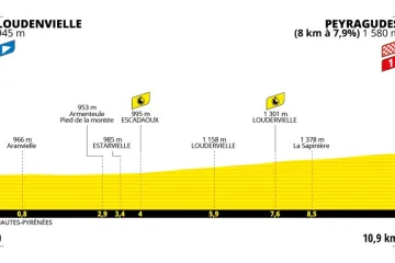 Profil 13. etapy Tour de France 2025