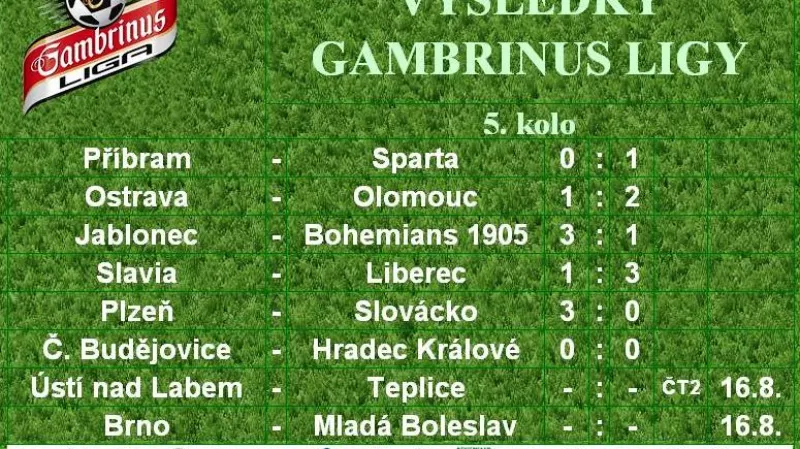 Výsledky Gambrinus ligy